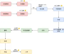 化妆品生产流程图