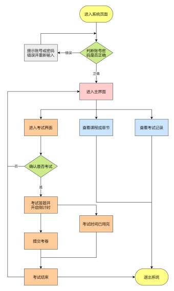 考试程序设计流程图模板