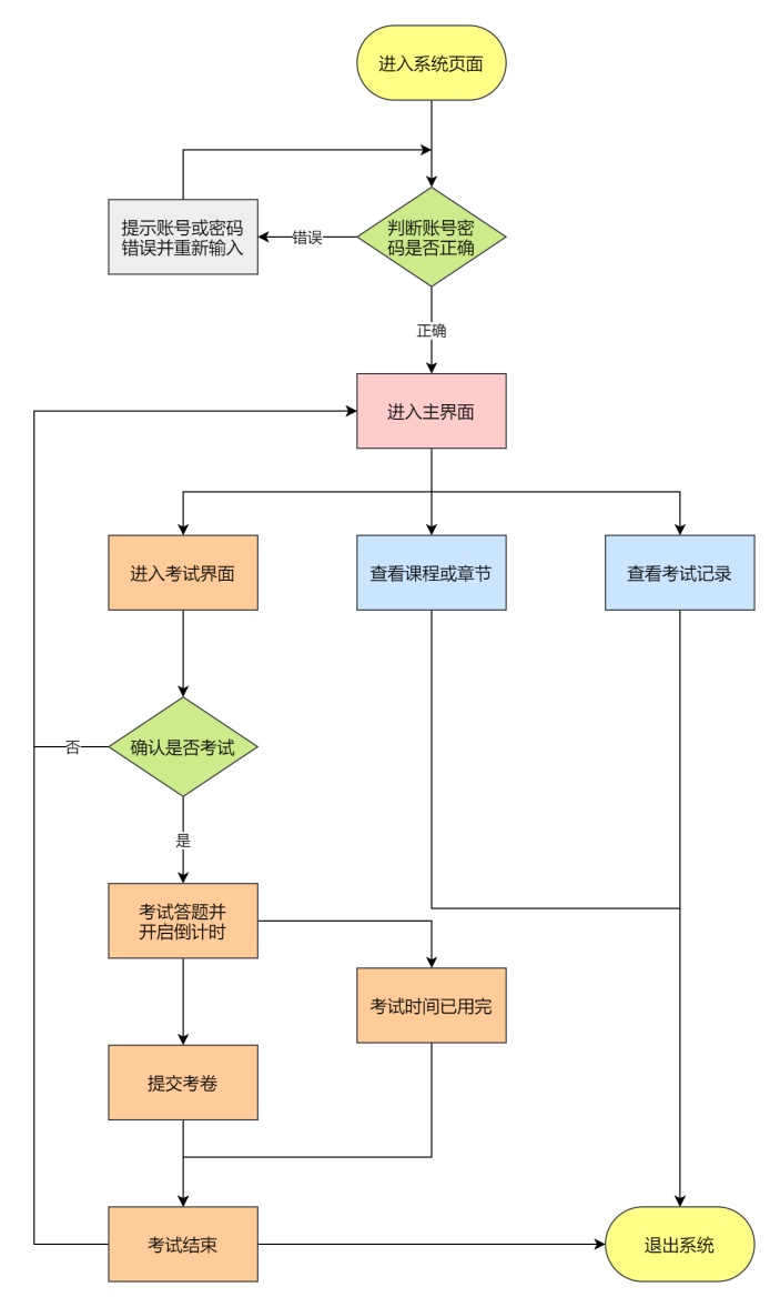 考试程序设计流程图