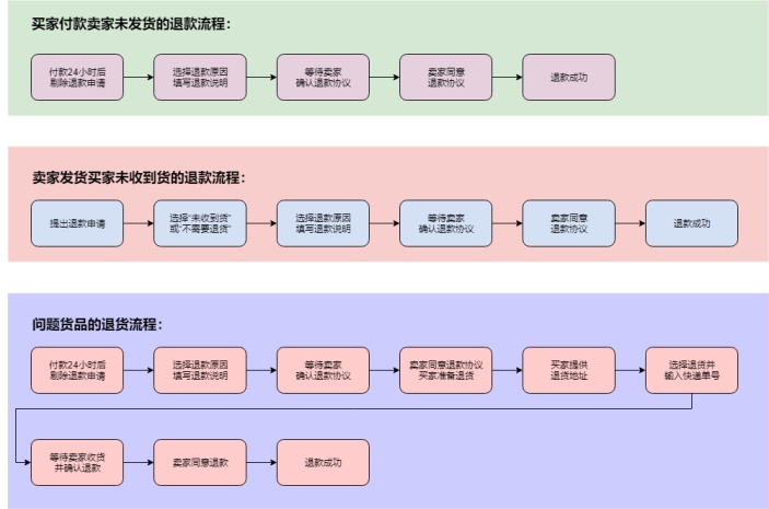 淘宝网购物退货流程图