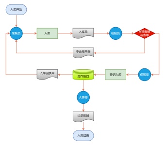 产品入库业务流程图模板