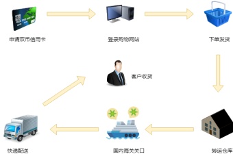 亚马逊网购流程图模板