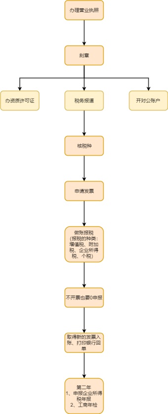 成立公司流程图模板