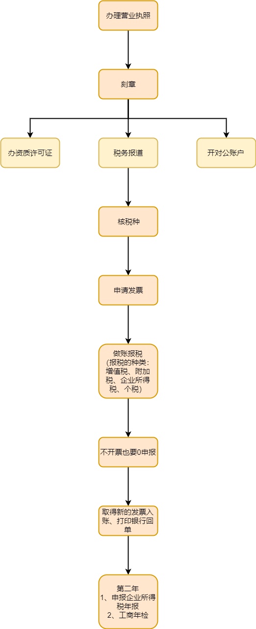 成立公司流程图