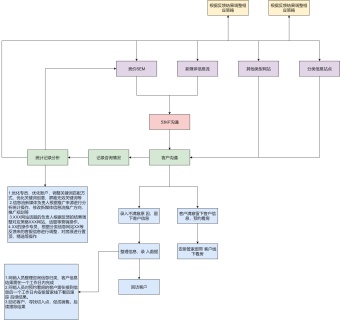 网销工作流程图模板