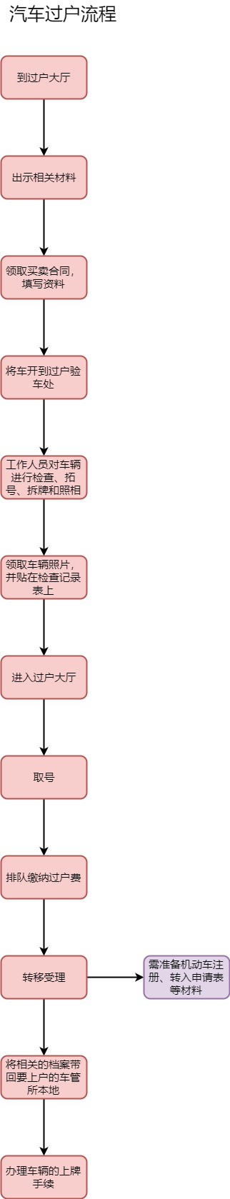 汽车过户流程图模板