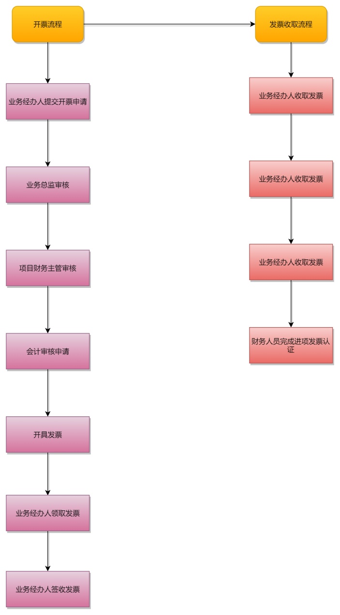 开票流程图