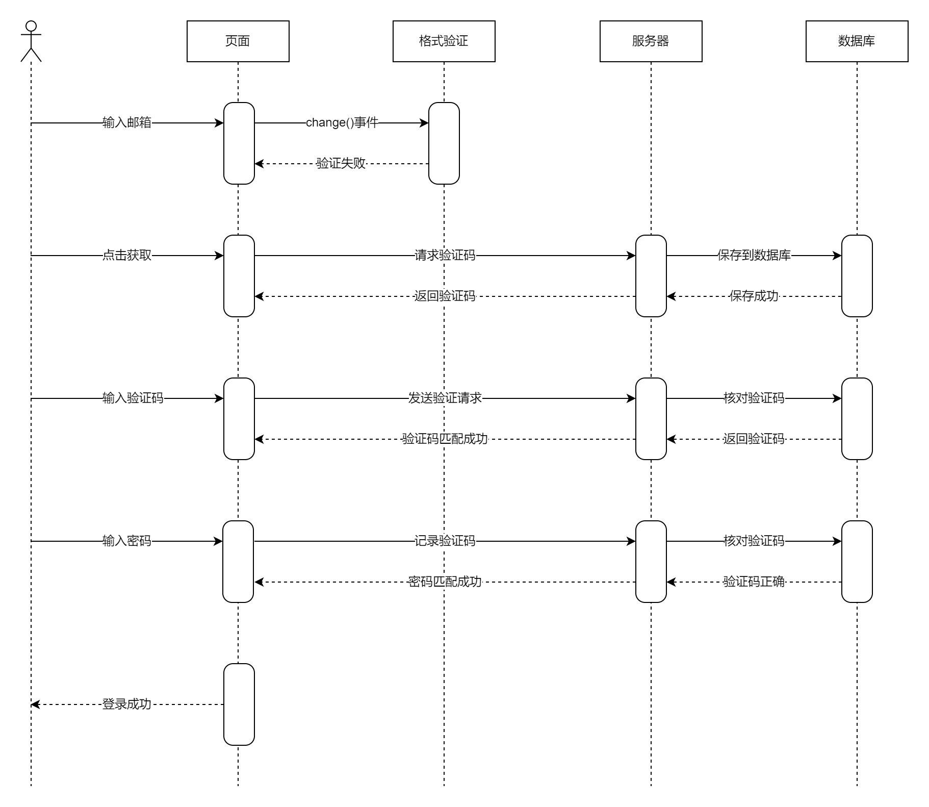 账号登录验证时序图