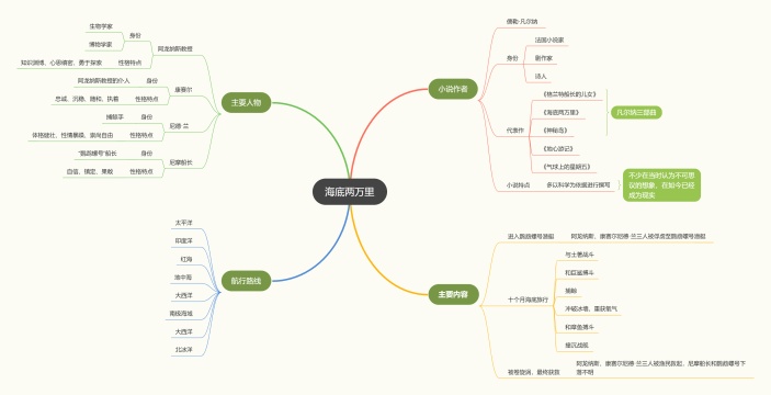 《海底两万里》主要内容思维导图
