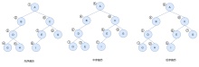 二叉树遍历的三种类型图