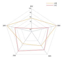 五边形成绩雷达图