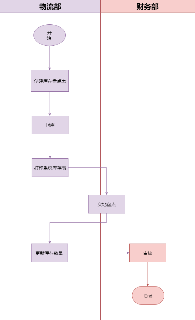 物品流程图绘画图片