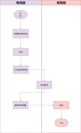 库存盘点流程图模板