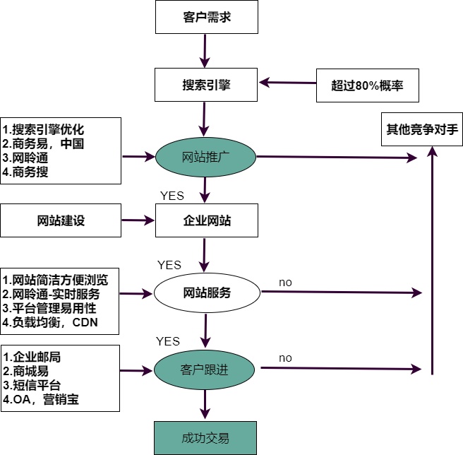 购物流程图