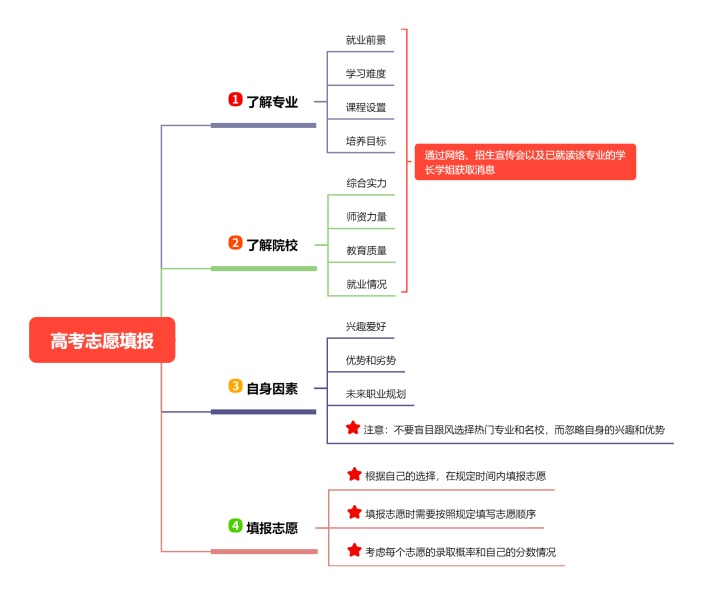 高考志愿填报思维导图