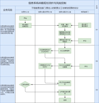 信息系统战略规划流积与风险控制泳道图模板