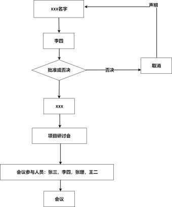 项目申请流程图模板