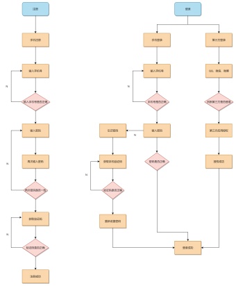 登录注册流程图模板
