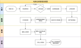 电商仓库管理流程图模板