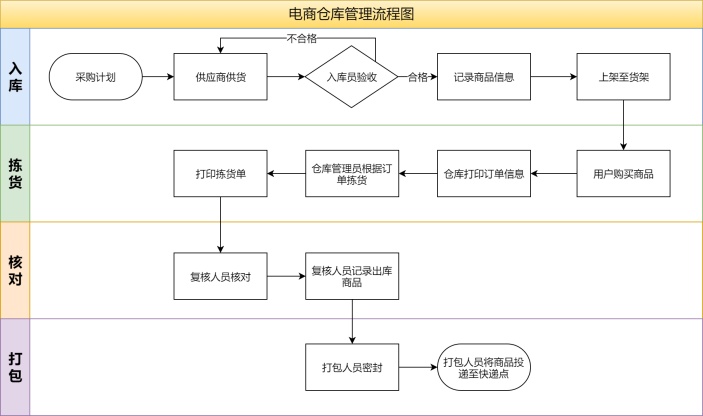 电商仓库管理流程图