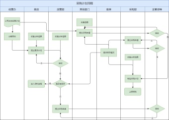 采购计划流程泳道图模板