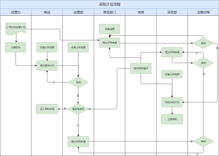 采购计划流程泳道图