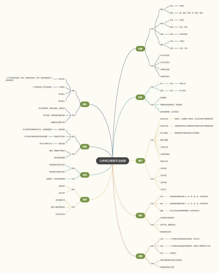 九种常见修辞手法梳理思维导图