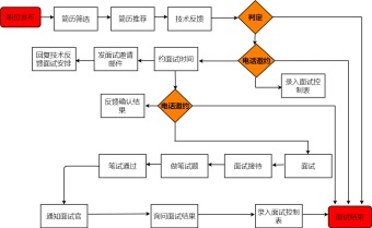 招聘工作流程图模板