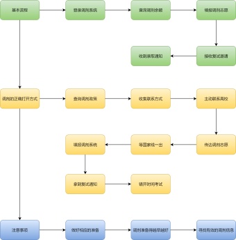 考研调剂流程图模板