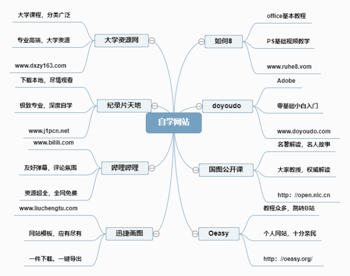 自学网站总结归纳思维导图