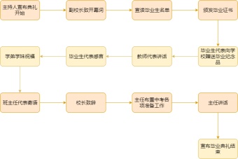 初中毕业典礼流程图模板