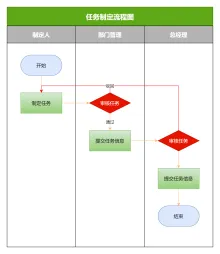 任务制定流程图