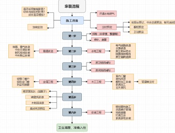 新房装修流程图模板