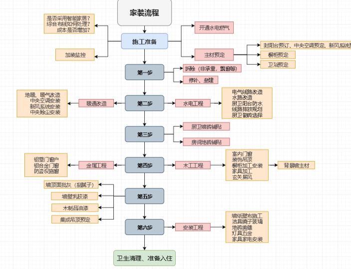 新房装修流程图