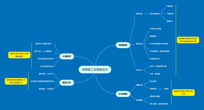 假期复工后情绪应对思维导图