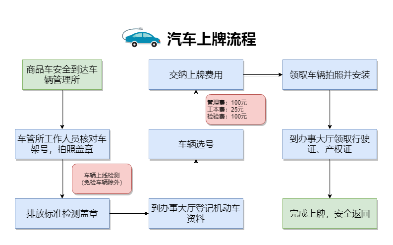 新车入户上牌流程图图片