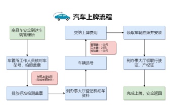 汽车上牌流程图模板