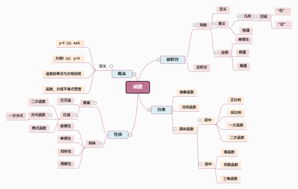 数学函数知识点总结归纳思维导图