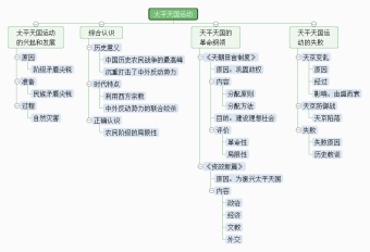 太平天国运动思维导图模板