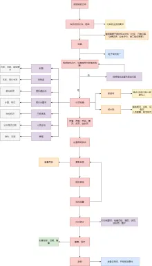 标书制作流程图