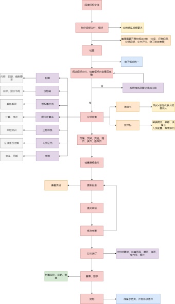 标书制作流程图模板