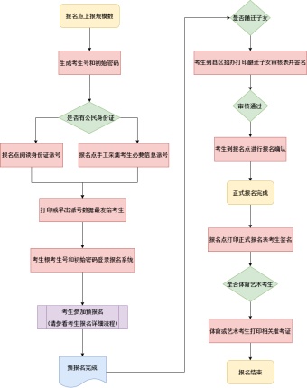 高考报名流程图模板