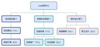 新媒体公司组织结构图模板