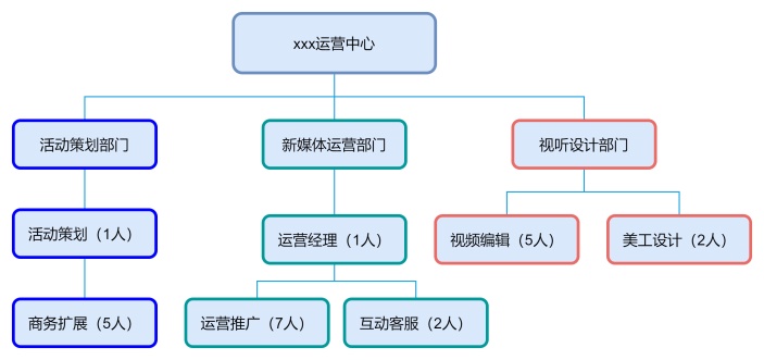 新媒体公司组织结构图