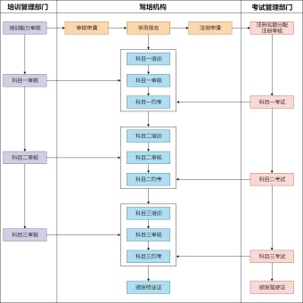 驾照考试流程模板