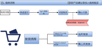 淘宝购物流程图模板