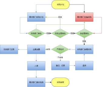 企业采购工作流程图模板