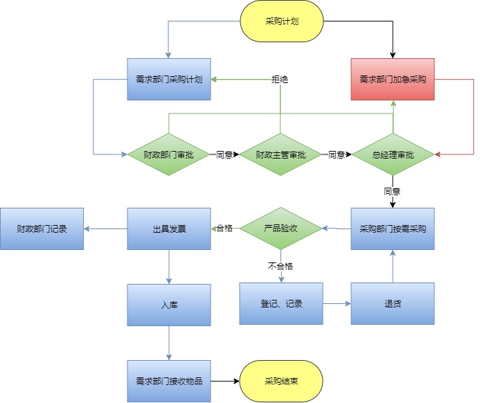 企业采购工作流程图