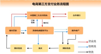 电商第三方支付业务流程图模板