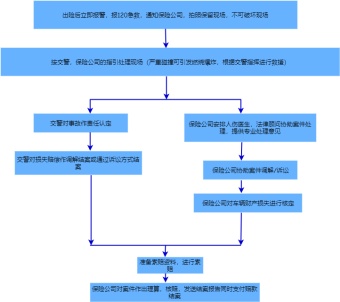 车险理赔流程图模板